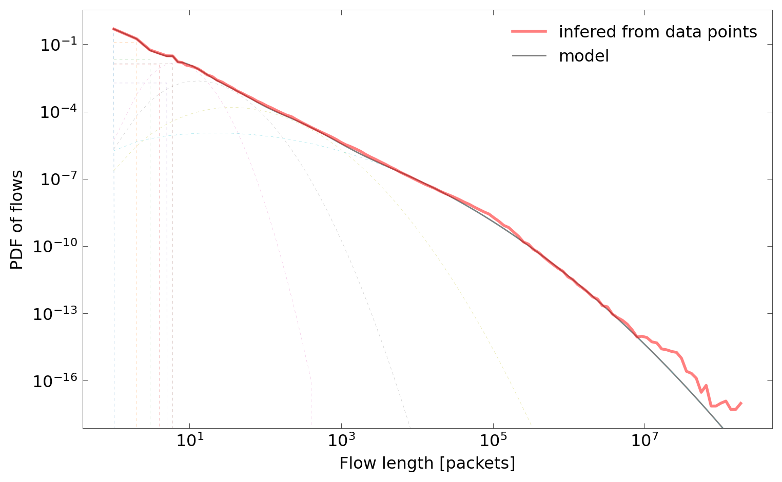 PDF of flows with fitted mixture.