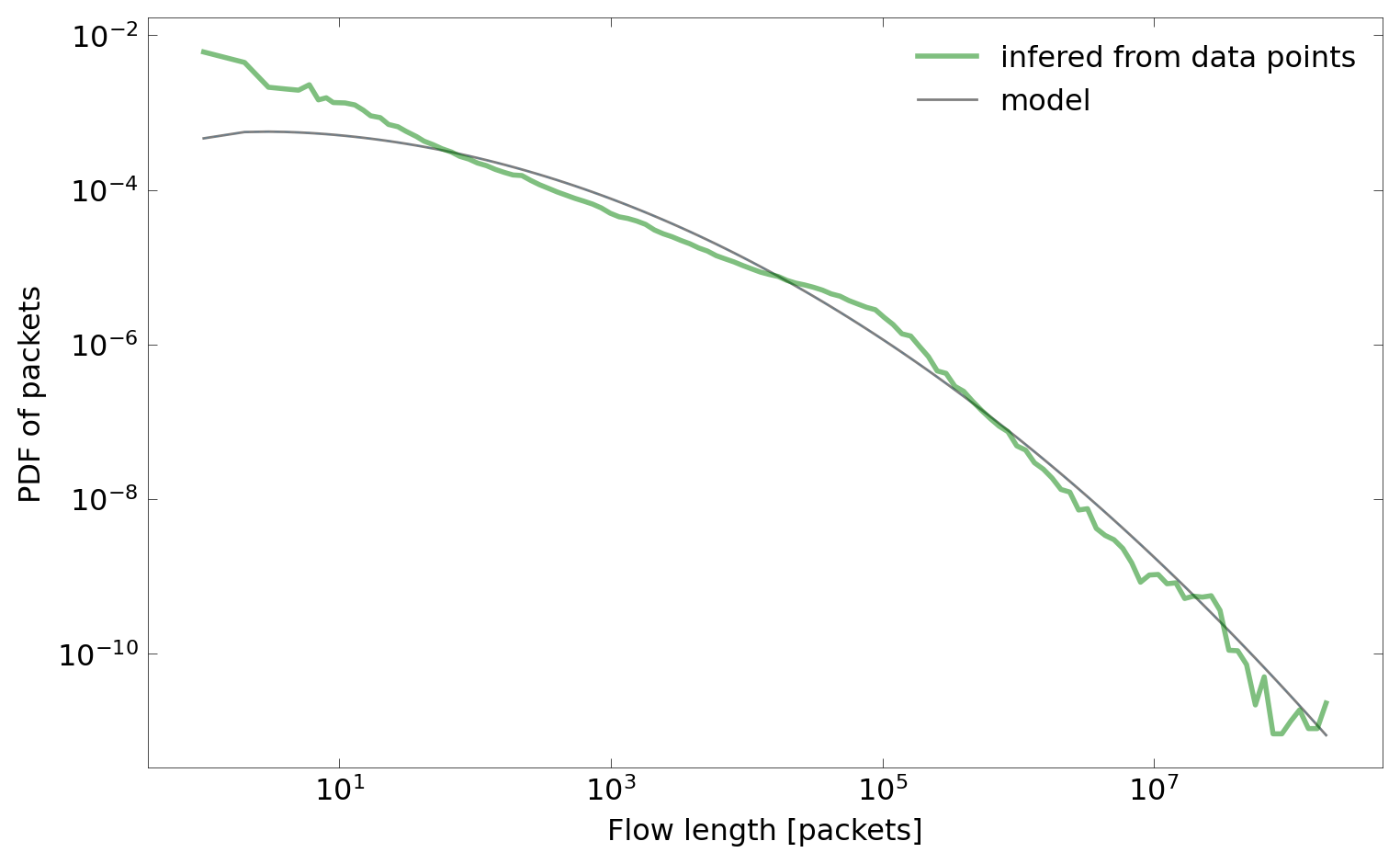 PDF of packets with fitted mixture.